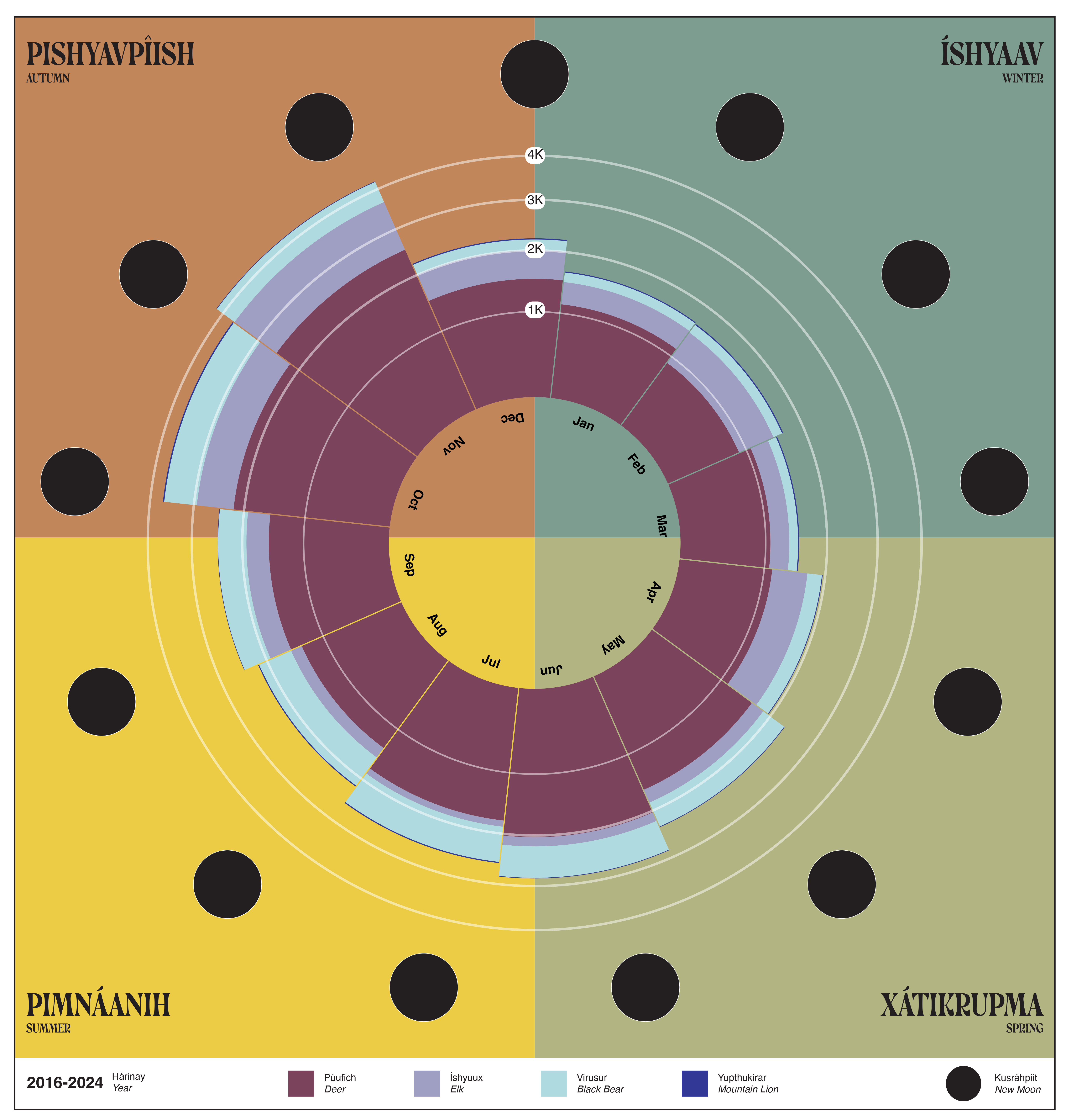 Radial chart of Karuk wildlife sightings by month and season, 2016–2024