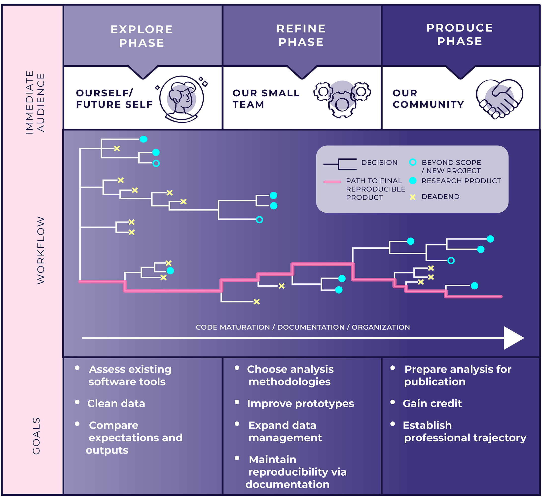 Diagram of the explore, refine, and produce phases of a reproducible data analysis workflow