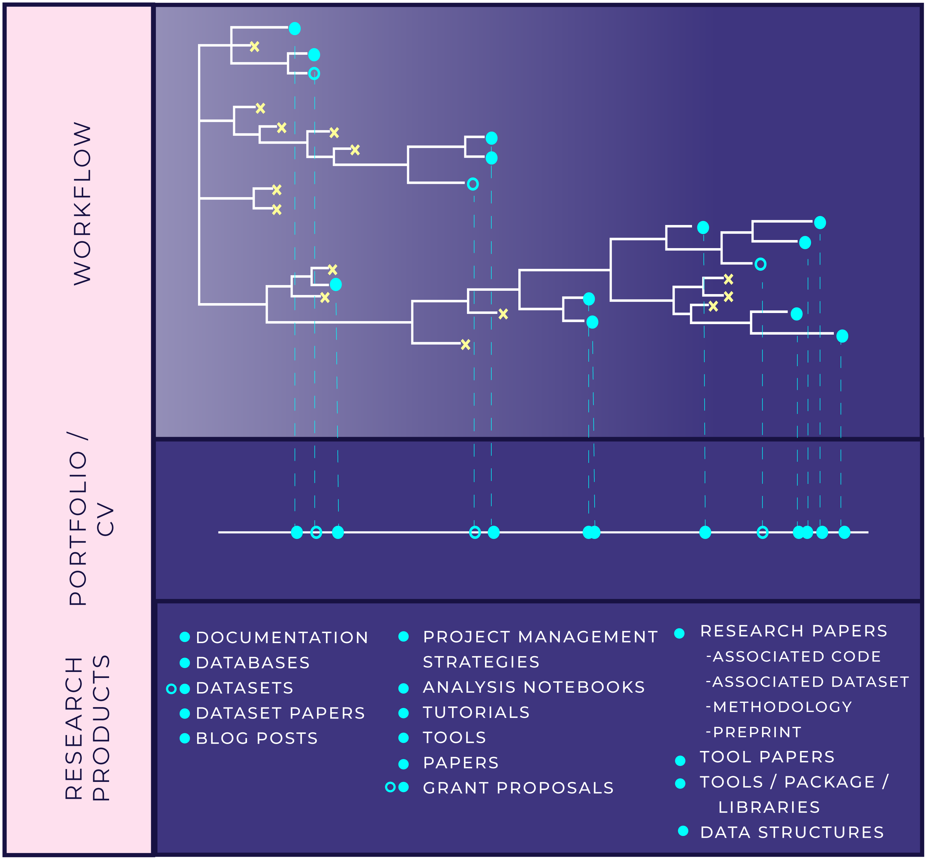 Diagram mapping an exploratory analysis workflow to the research products that become a portfolio and CV